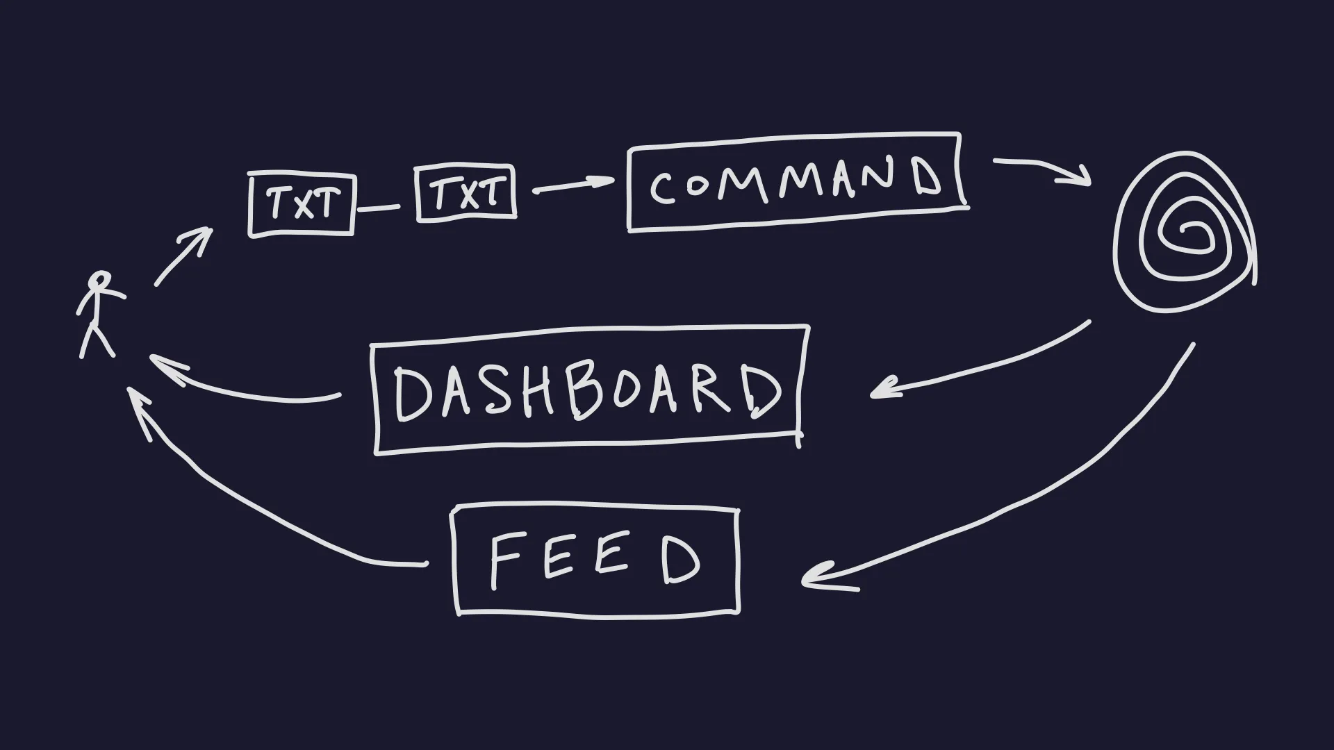 Command: Controlling the World Through Text