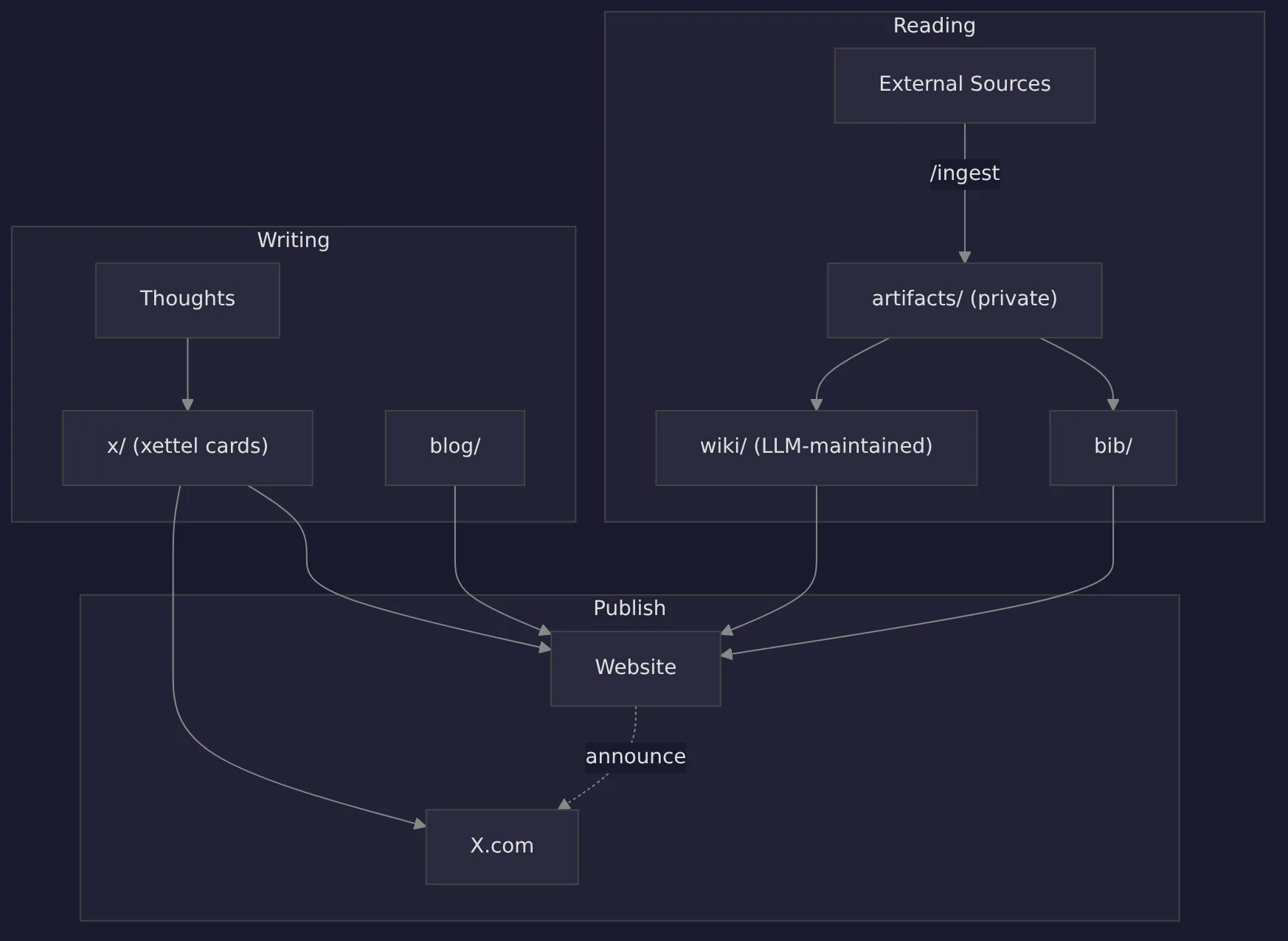 Thinkbox: an LLM Knowledge Base with a Public Surface