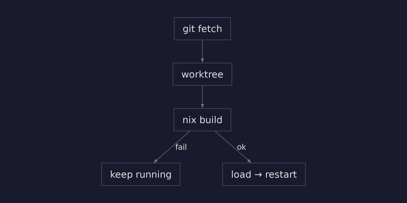 Safe deploy flow — build in worktree, branch on success or failure